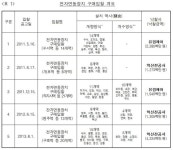 철도공사 입찰 담합 유경제어ㆍ혁신전공사 ‘검찰 고발’
