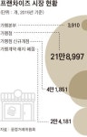 “갑질 NO” 협동조합 프랜차이즈 대안으로 뜬다