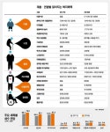 [2018 예산안]도로ㆍ철도ㆍ예산 26~34% 축소…경제성장 동력 약화 우려