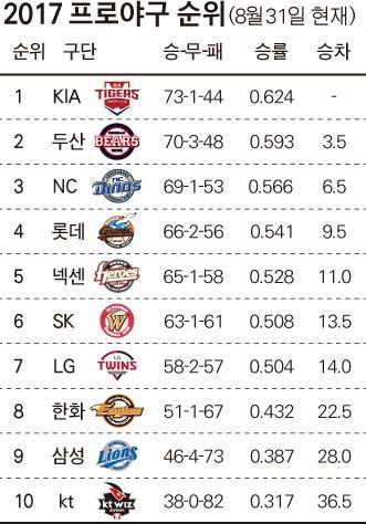 2025 KBO리그 중간순위: 키움 최강팀으로 떠올라, LG 1위 굳히며 삼성·KIA 선전