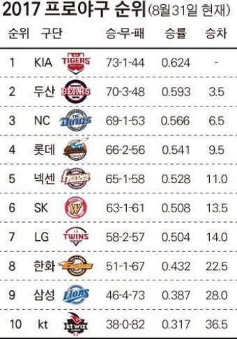LG 트윈스 선수들 음주운전으로 사과, 프로야구 리그 역대 천만 관중 돌파