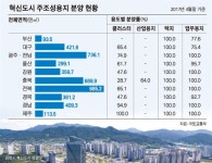 [혁신도시 10년, 내일을 묻다] 이전기관 임직원들 불법전매 ‘그들만의 잔치’