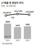 [컴퍼니 인사이드] LF, 사명에서 ‘LG’ 떼고 진정한 홀로서기… 신사업 성과는 아직