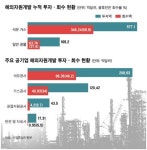 공기업, 자원개발 44조 투자해 16조만 건져