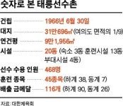 올림픽 10대 강국의 산실... 51년 태릉선수촌 역사 속으로