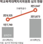 학생 수는 내리막인데 학교폭력 해마다 증가