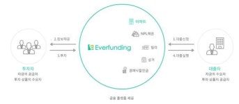 울산, 핀테크 기반 금융플랫폼업체 오픈