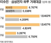 상장 4일차 ‘티슈진’ 바이오 투기 휩쓸리나