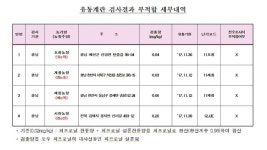 또 살충제 계란… 농가 4곳 계란에서 피프로닐 초과 검출