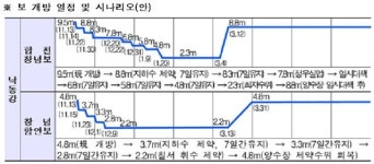경남도, 낙동강 보 개방 현장 대응팀 운영