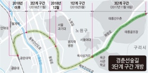 철길 따라… 경춘선숲길 2.5㎞ 길어진다