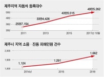 차량 늘고 건설 붐… 환경소음에 몸살 앓는 제주