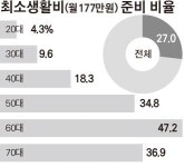 은퇴 후 생활비 최소 월 177만원… 준비했다” 27%뿐