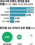 ‘편의점의 은행화’ 선제 대응도 배임이라니...