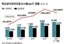 ‘식재료 전자장터’ eaT, 급식비리 막는 일등공신