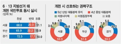 “권력분산보단 책임성 강화를” 4년 중임제 지지율 50% 넘어