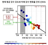 미래 강수 변화 예상보다 심각