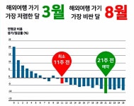 해외항공권 출국 21주 전 예약하면 가장 저렴