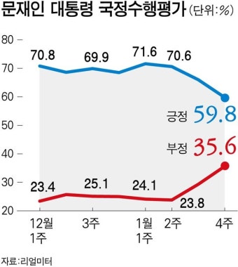 문 대통령 지지율 한파… 50%대 첫 추락