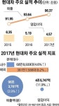 현대차, 영업이익 5조원 못 미쳐 ‘어닝 쇼크’