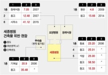 [밀양 화재 참사] 3개 건물 12건이나 불법 증축… 화 키운 누더기 병원