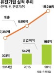 [컴퍼니 인사이드] 레미콘 1위 유진기업, 하이마트 포기했지만 유통 영역 계속 확장