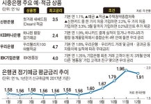 금리 오르고 증시 불안하고… 예ㆍ적금에 다시 눈길