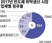 삼성전자, 경기도 화성에 최첨단 반도체 라인 착공