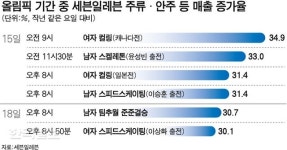 평창서 “영미야~” 편의점선 “맥주야~”