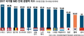 배우자 일자리 없고, 상명하복 한국문화 진저리… 발길 돌리는 두뇌들