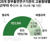 비정규직 연구원 ‘정규직 전환이 원칙’이라지만…무기계약직만 양산 우려