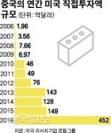 [쏙쏙! 세계경제] 서구 “첨단 기술 빼가는 차이나머니 막아라”