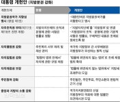 “국가기능 분산 필요”… 헌법에 수도 조항 신설