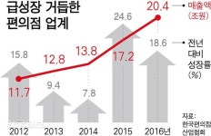 [편의점 급증] 편의점 4만개 ‘과포화’… 은퇴 후 창업 짙은 그늘
