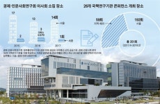 경사연 이사장도 서울에… 외면받는 세종국책연구단지