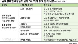 11년 만에… 남북 경협공동위 부활론 ‘솔솔’