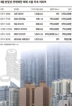 서울 전매제한 대거 풀려… ‘거래절벽’ 숨통 트일까