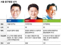 [6ㆍ13 현장] ‘스윙보트’ 서울 중구청장… ‘정치인 대 행정가’ ‘전ㆍ현직 구청장 대결’