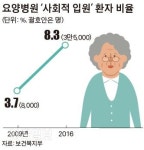 문턱 높아진 요양병원, 경증 노인 ‘대책없는 퇴소’ 나올라