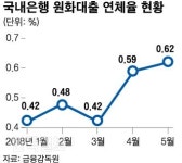 은행 연체율, 18개월 만에 최고
