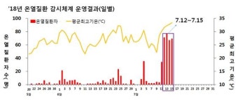 폭염탓 나흘새 온열질환자 285명 발생… 사망자도 나와