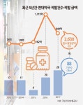 [단독] 재벌까지 손댄 면대약국... 권리금 수십억에도 목만 좋으면 ‘대박’