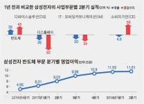 삼성전자 반도체는 신기록 행진, 디스플레이는 먹구름