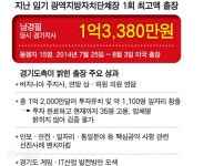 해외출장 한 번에 1억원 넘게 쓴 지사ㆍ시장님