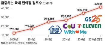 다른 브랜드 편의점도 출점 제한 ‘제살깎기 경쟁’ 막는다