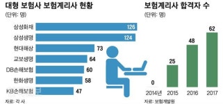 케이에스회계보험계리컨설팅 | 새 국제회계기준 앞두고... ‘귀하신 몸’된 보험계리사