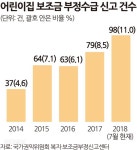 아동학대 어린이집 뒤엔 부정수급 고질병