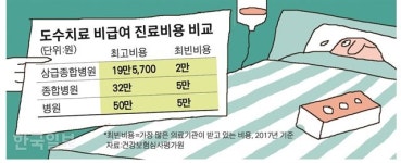 “건보 적용 치료 안 합니다” 돈 안 되는 환자 밀어내는 정형외과