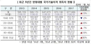 “은퇴요? 일 해야죠” 50세 이상 국가자격취득 붐