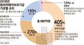 늑장예산에 눈물 못 닦아줘… 힘 빠지는 ‘피해자 전담경찰’